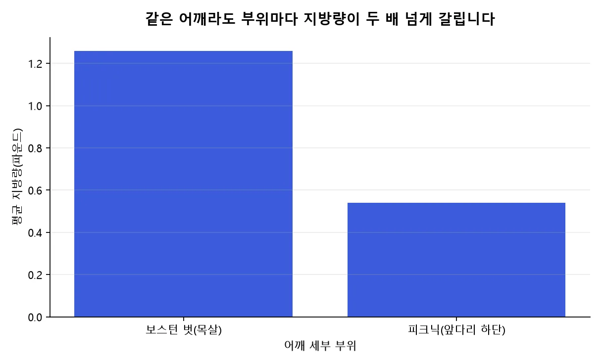 같은 어깨 부위에서 보스턴 벗의 평균 지방량 1.26파운드와 피크닉의 0.54파운드를 비교한 막대 그래프