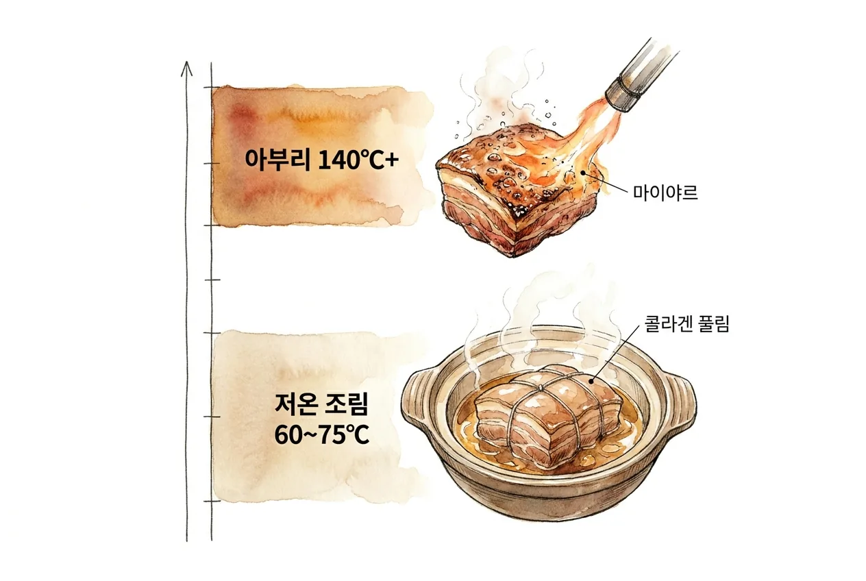 콜라겐이 풀리는 60~75℃ 저온 조림 구간과 마이야르 반응이 일어나는 140℃ 이상 표면 고온을 대비한 온도대 다이어그램