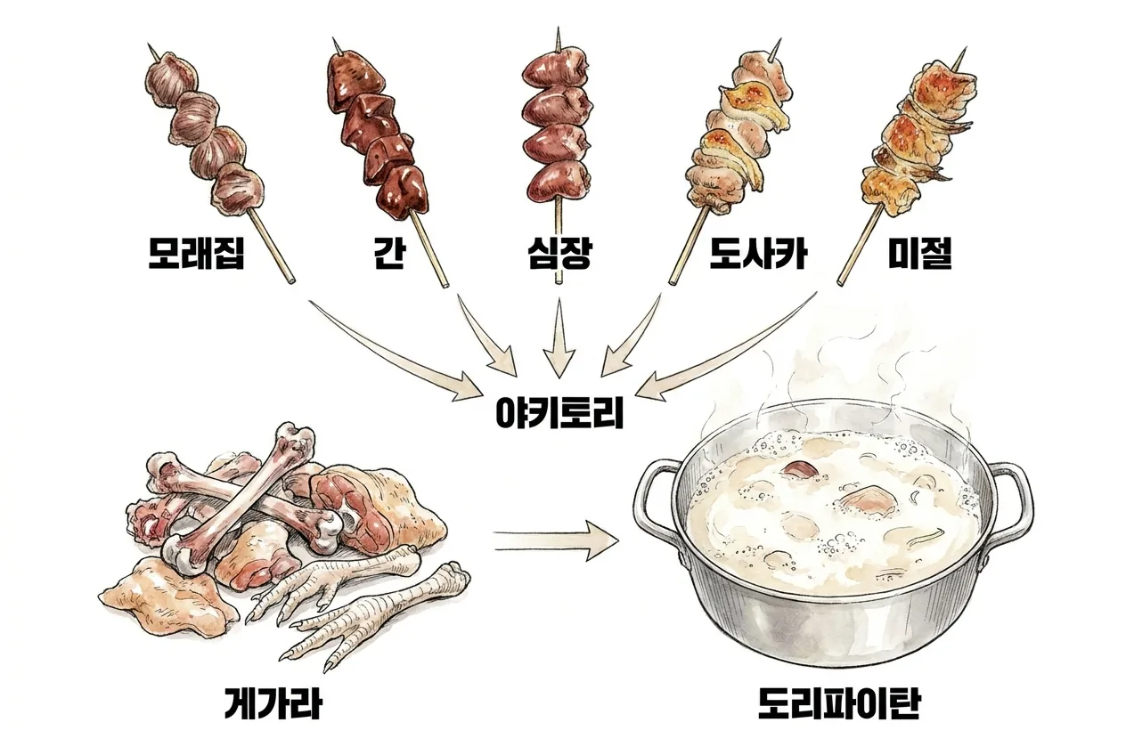 모래집·간·심장·도사카(볏)·미절이 야키토리 꼬치로 가고, 발라내며 나온 토리가라·껍질·발이 토리파이탄 국물로 활용되는 흐름 다이어그램