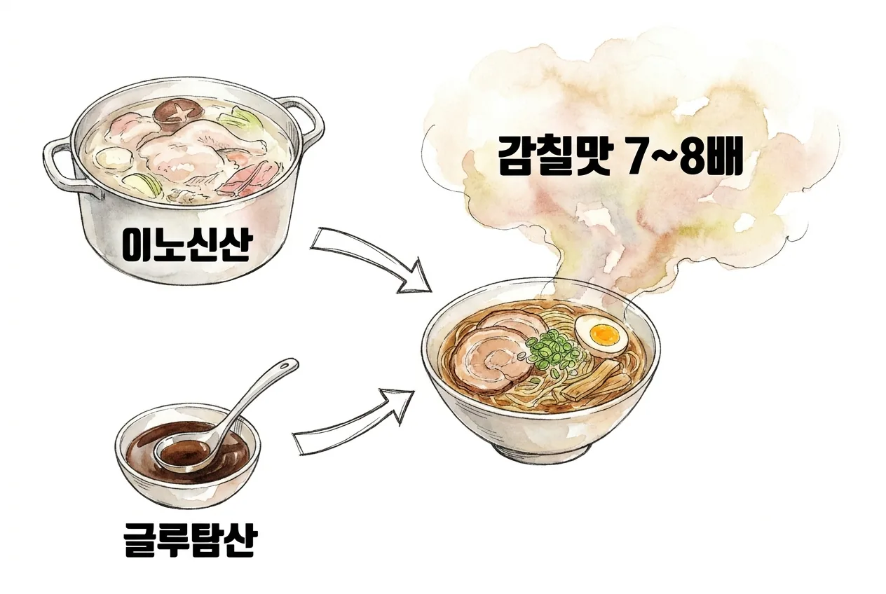 국물의 이노신산과 간장 타레의 글루탐산이 만나 감칠맛이 7~8배로 커지는 상승효과 원리 다이어그램